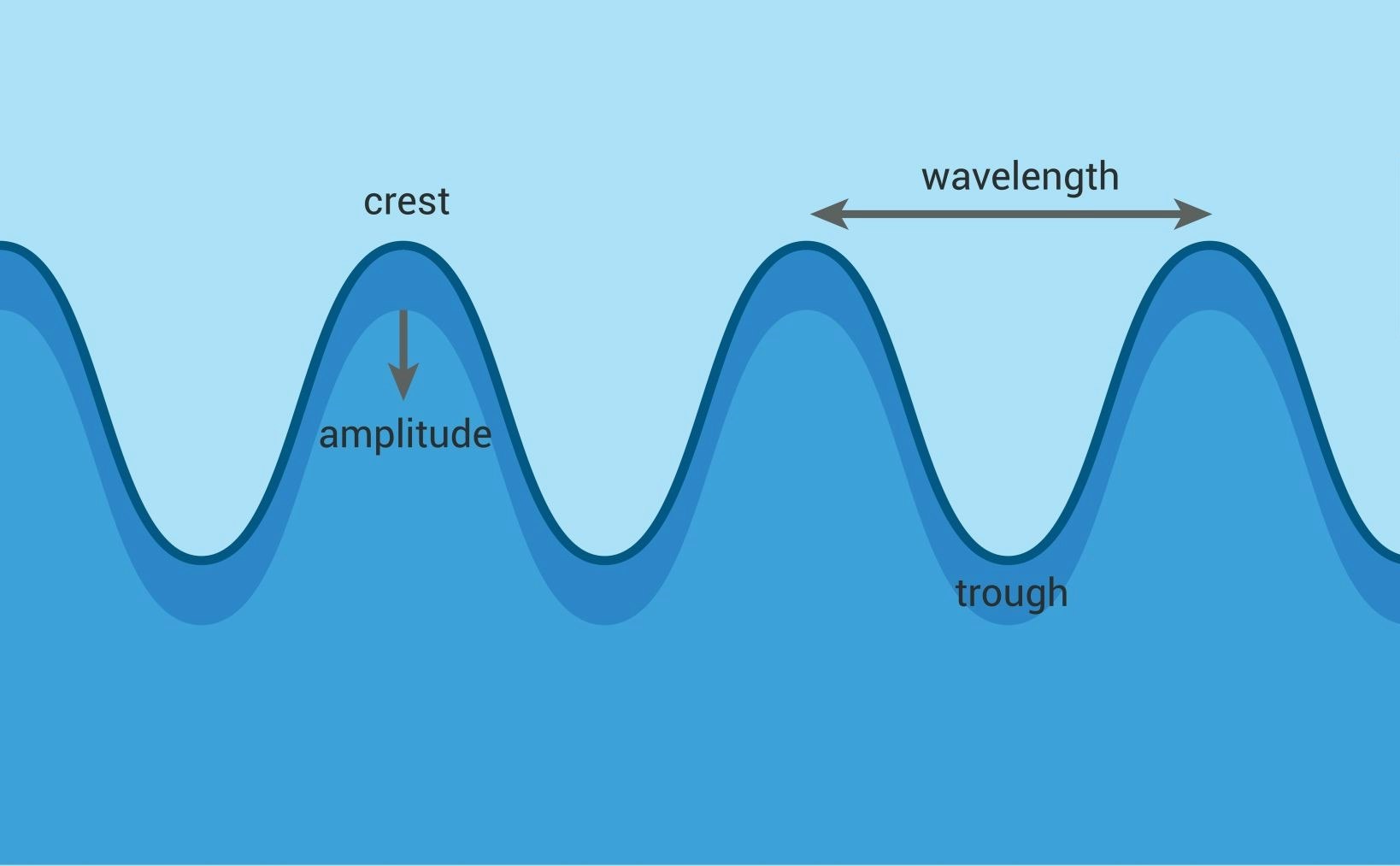 Grafiikka, joka esittää meren aaltojen ominaisuuksia