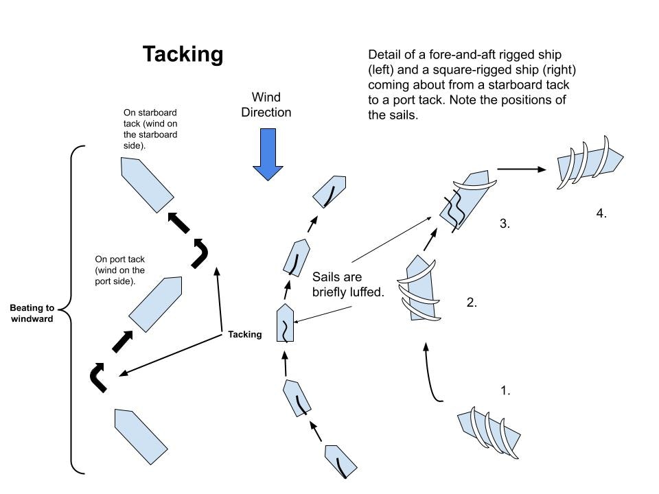 Ilustrace tackování a manévrování lodi při plavbě proti větru