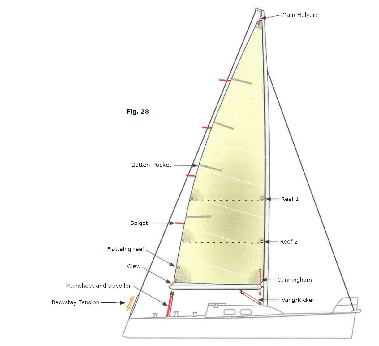 drawing of mainsail controls on a sailboat, Gibson, Rob, Sail trimming, 2020, ISBN 987-80-87383-18-6, page 28, fig. 28