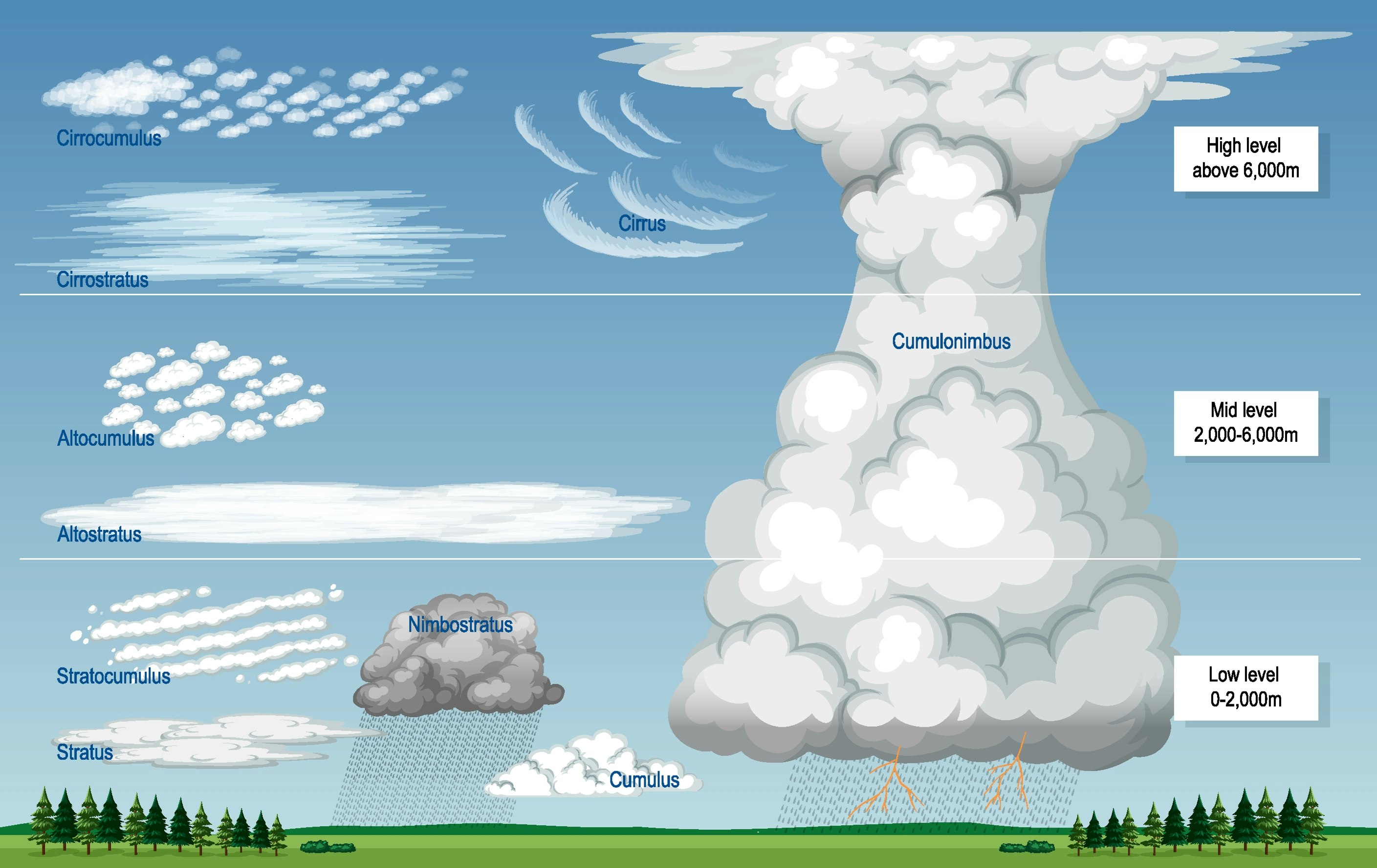 10 basistypes van wolken in de atmosfeer.