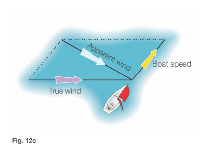 drawing of the effect of apparent and actual wind on sailboat behaviour, Gibson, Rob, Sail trimming, 2020, ISBN 987-80-87383-18-6, page 15, figs 12a, 12b, 12c