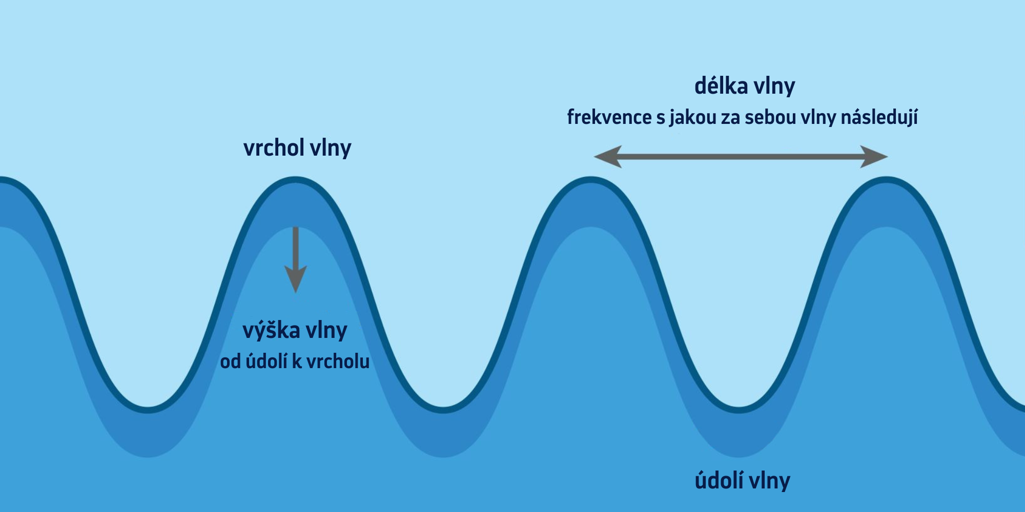 Grafika znázorňující vlastnosti vln na moři