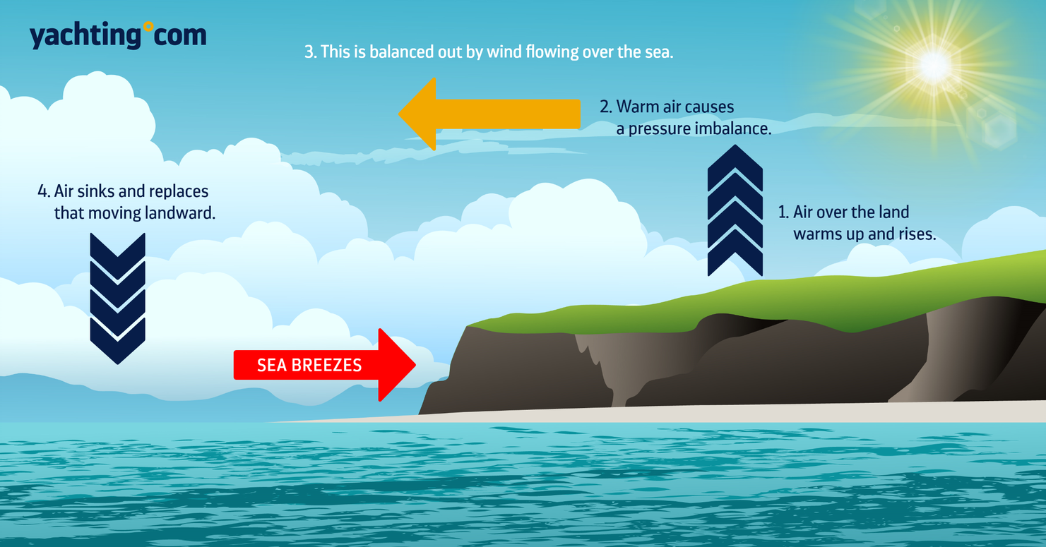 Hogyan jön létre a tengeri szellő