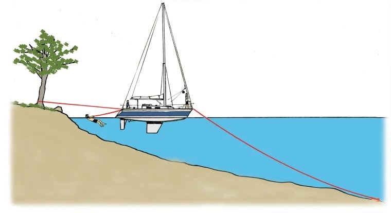 Εικονογράφηση ιστιοφόρου και αγκυροβόληση, πρόσδεση στην ακτή, πηγή: https://www.sailmagazine.com/cruising/sketchbook-stern-anchoring